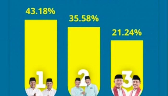 PSU Pilkada Pasaman: Welly–Parulian Unggul