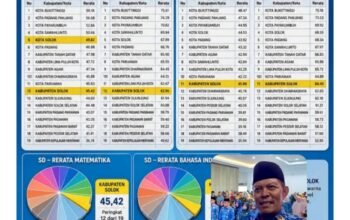 Hasil TKA 2026 Beri Harapan Baru, Kabupaten Solok Pacu Reformasi Pendidikan Demi Dongkrak IPM